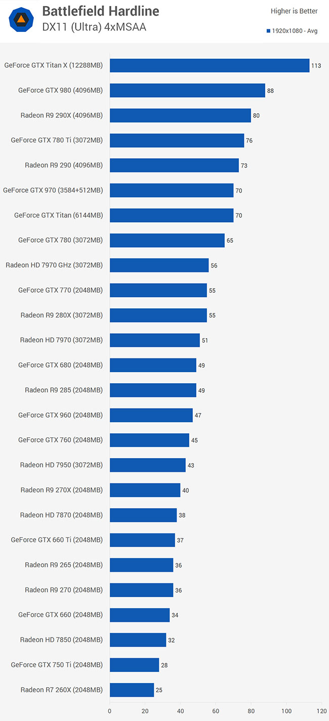 بنچمارک های بازی Battlefield Hardline وضوح 1920 در 1080