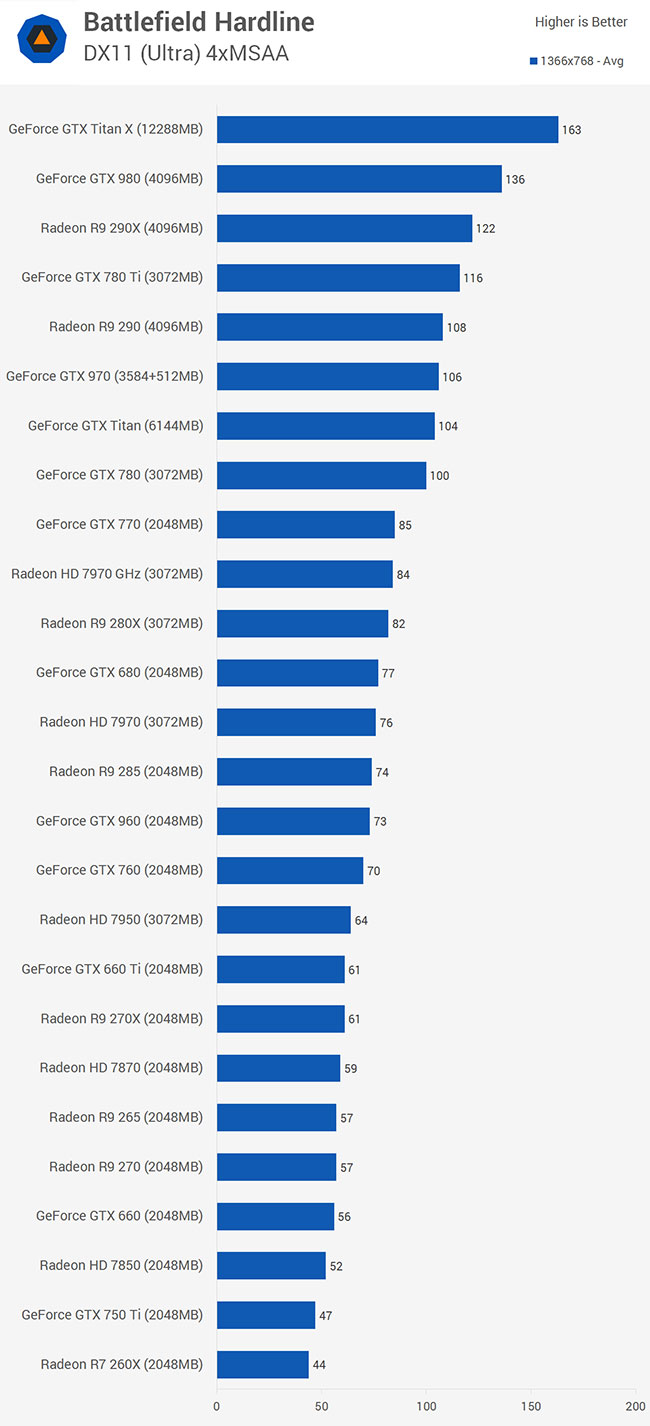 بنچمارک های بازی Battlefield Hardline وضوح 1366 در 768