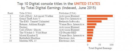 superdata_top_digital_titles_june_2015