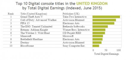 superdata_top_digital_titles_june_2015_uk