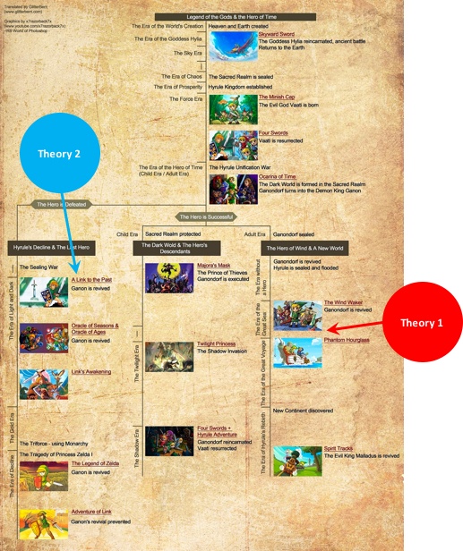 Legend of Zelda Breath of the Wild timeline