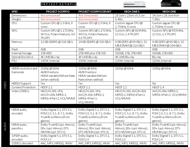 مقایسه ی مشخصات سخت افزاری کنسول های مختلف با Project Scorpio