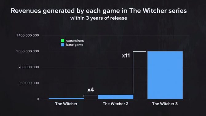 The Witcher 2: Assassins of Kings, The Witcher 3: Wild Hunt, بازی ویچر (The Witcher), شرکت سی دی پراجکت رد (CD Projekt Red), کنسول Xbox One