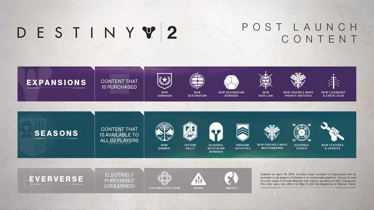 Bungie, بازی دستینی ۲ (Destiny 2), شرکت اکتیویژن, کنسول Xbox One