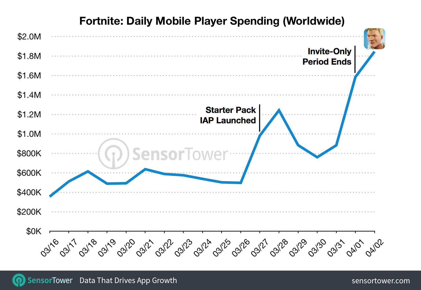 Fortnite, اپیک گیمز - Epic Games, گوشی موبایل - Mobile Phones (Smart Phones)