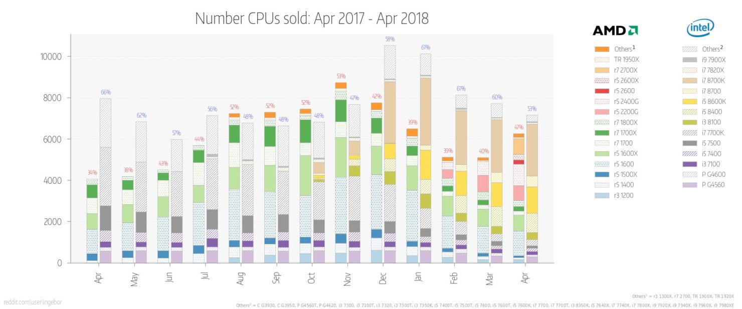 intel, Ryzen, پی سی گیمینگ (PC Gaming), شرکت AMD