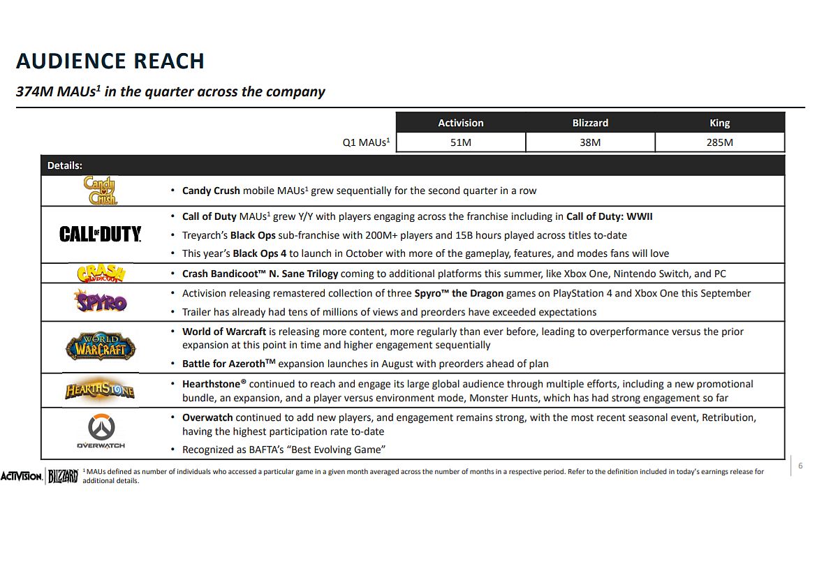 Call of Duty, Overwatch, بازی Call of Duty: Black Ops 4, بازی دستینی ۲ (Destiny 2), شرکت اکتیویژن, شرکت اکتیویژن بلیزارد, شرکت بلیزارد (Blizzard Entertainment)