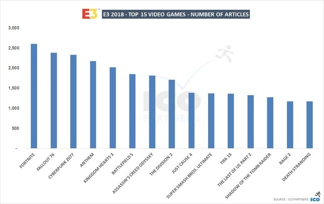 Fortnite, بازی بازی فال اوت ۷۶ (Fallout 76), بازی سایبرپانک ۲۰۷۷ (Cyberpunk 2077)