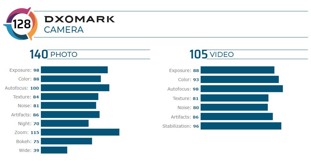 هوآوی با پرچمدار جدیدش P40 Pro دوباره در صدر DXOMARK قرار گرفت