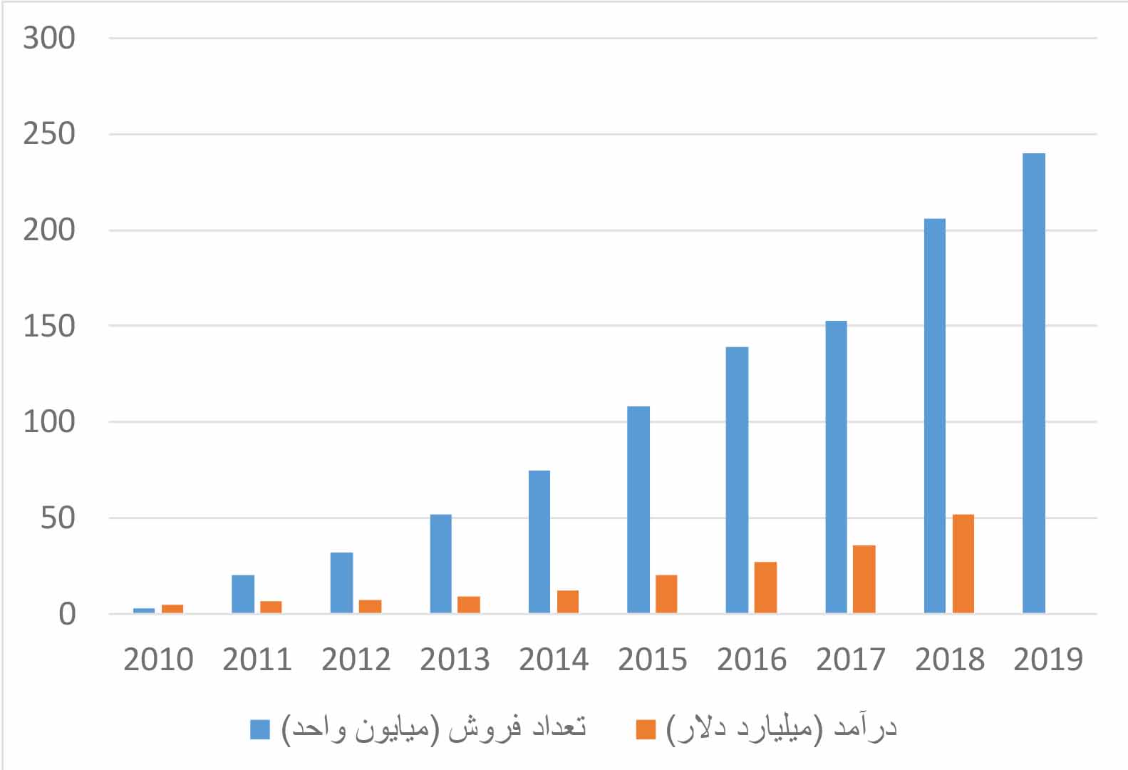 برتری هوآوی در سهم بازارهای جهانی