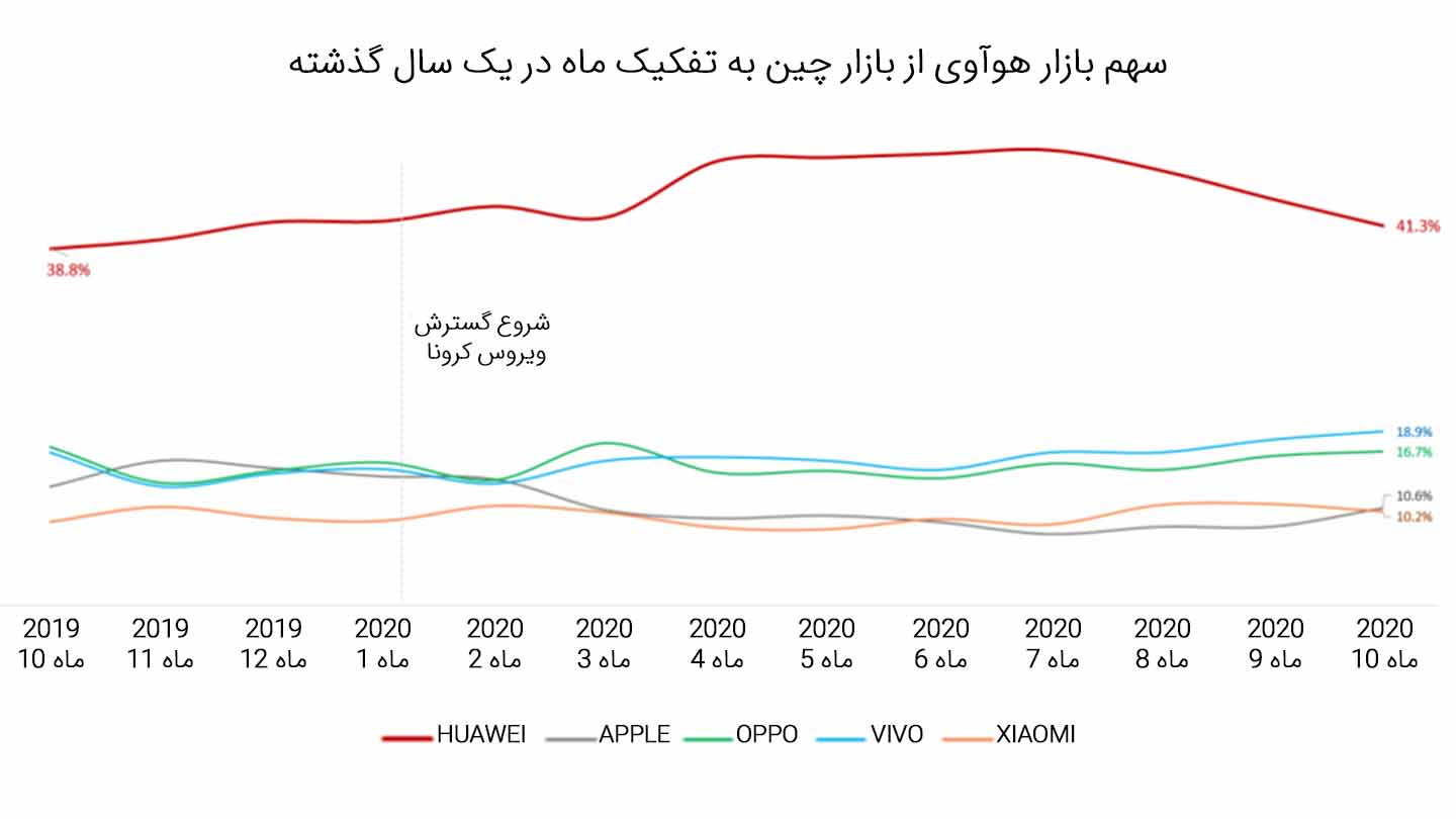 فروش گوشی هوشمند