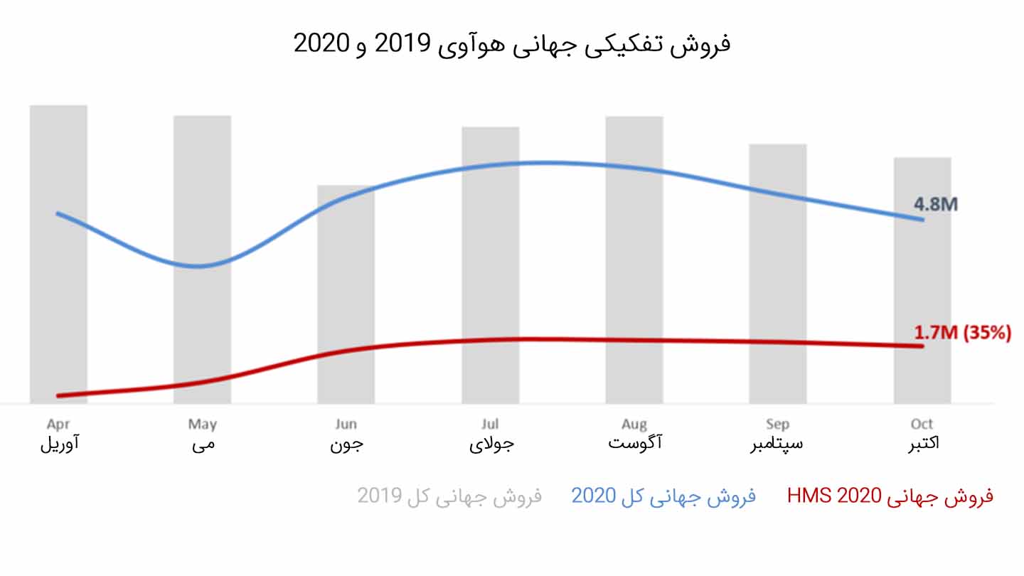 فروش گوشی هوشمند