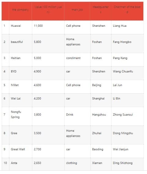 هوآوی با ارزش‌ترین شرکت خصوصی چینی
