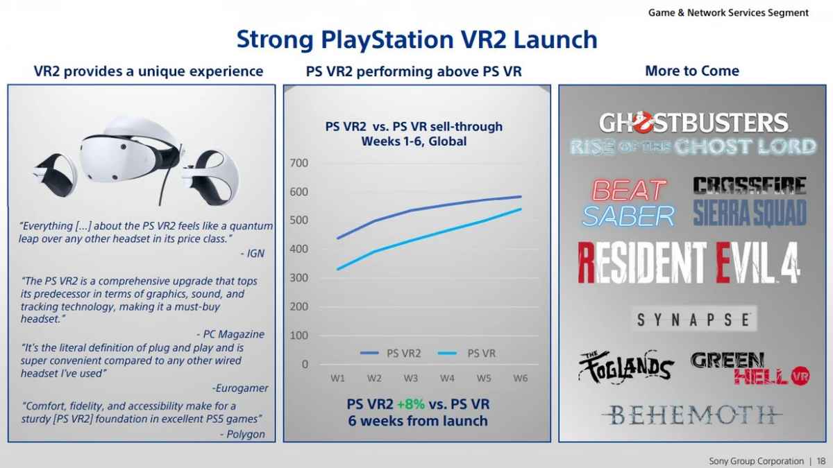 کنسول PS VR2 فروش خوبی را رقم زده است